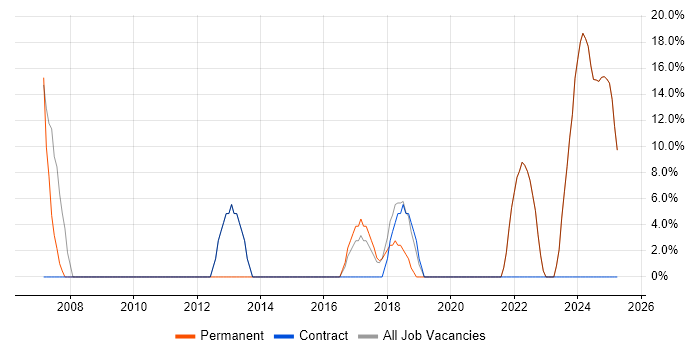 Job vacancy trend for Network Engineer in Brighouse Job vacancy trend for Network Engineer in Brighouse