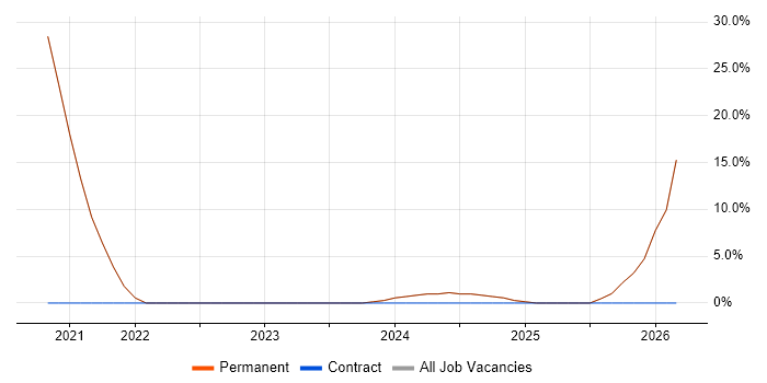 Onboarding job vacancy trend in Brighouse