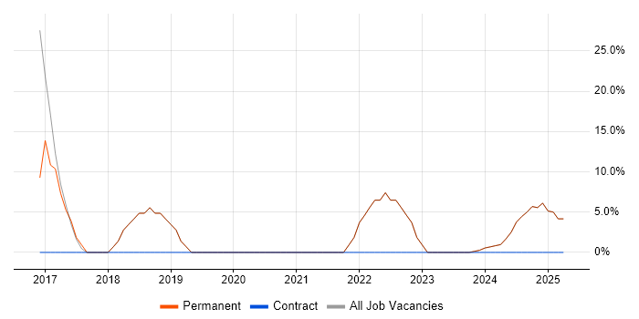 Job vacancy trend for Presentation Skills in Brighouse