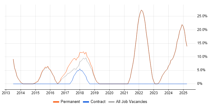 Job vacancy trend for Problem-Solving in Brighouse