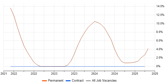 Job vacancy trend for Python in Brighouse