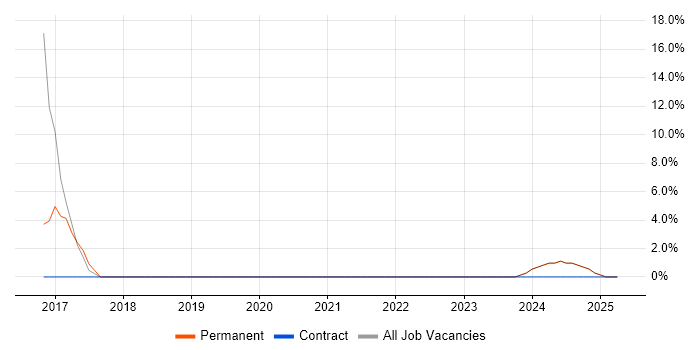 Job vacancy trend for Retail in Brighouse