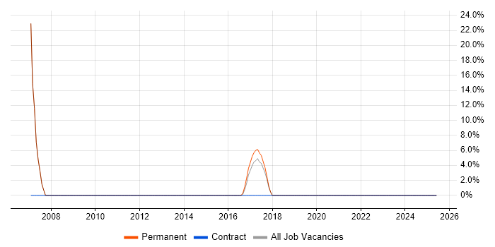 Job vacancy trend for Sage in Brighouse
