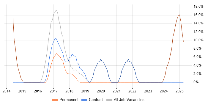 Job vacancy trend for Service Desk Analyst in Brighouse