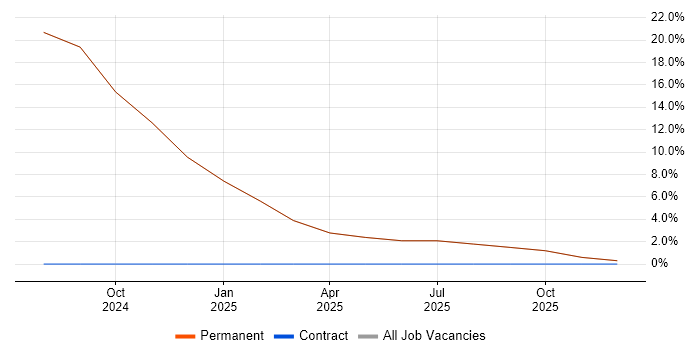 Service Desk Support Analyst job vacancy trend in Brighouse