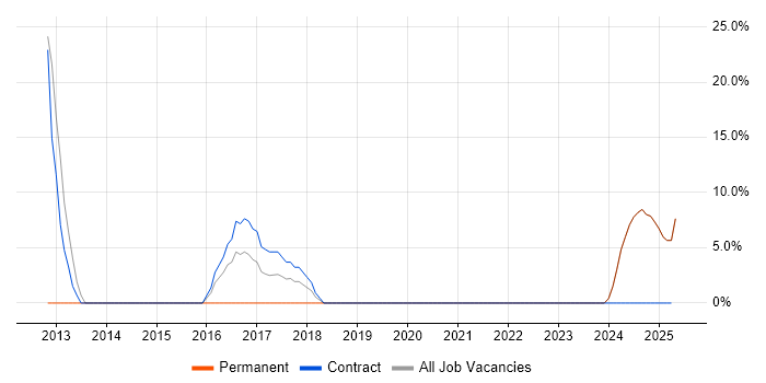 Job vacancy trend for Service Desk Support in Brighouse