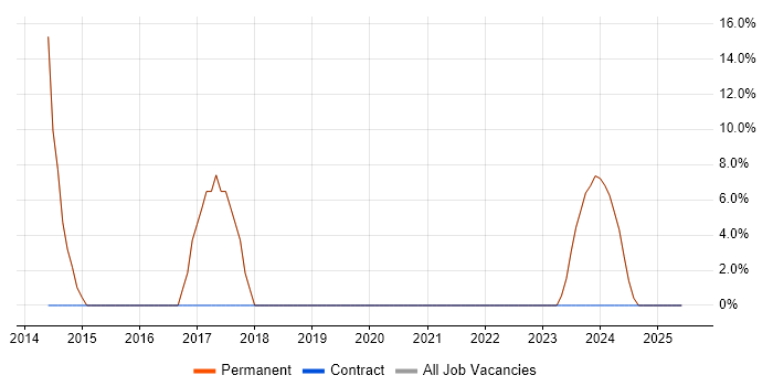 Job vacancy trend for SOLIDWORKS in Brighouse