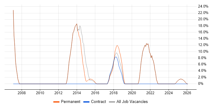SQL job vacancy trend in Brighouse