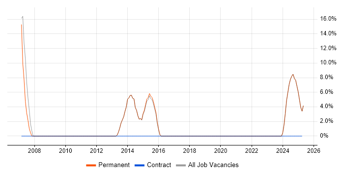 Job vacancy trend for Support Analyst in Brighouse