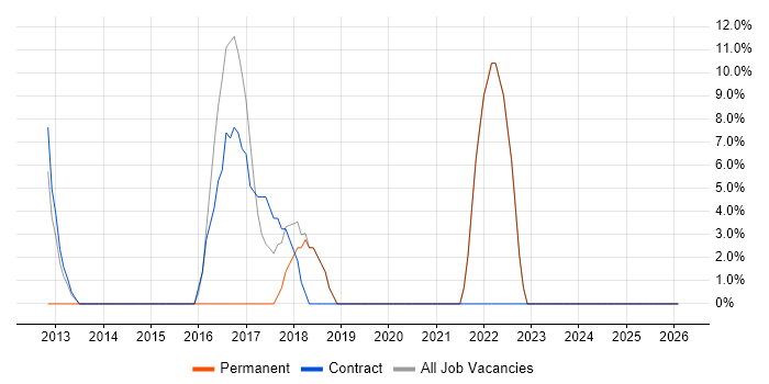 Support Technician job vacancy trend in Brighouse