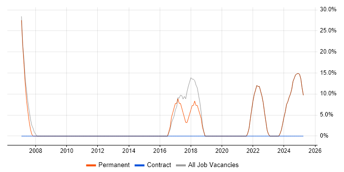 Job vacancy trend for TCP/IP in Brighouse