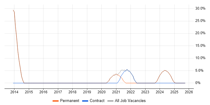 VMware Infrastructure job vacancy trend in Brighouse