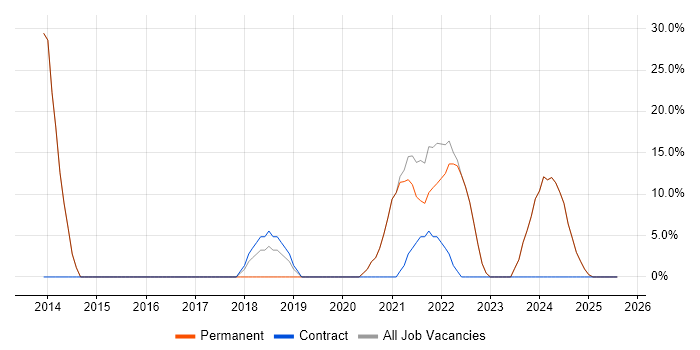 Job vacancy trend for VMware in Brighouse