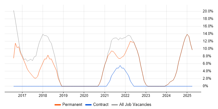 Job vacancy trend for VPN in Brighouse