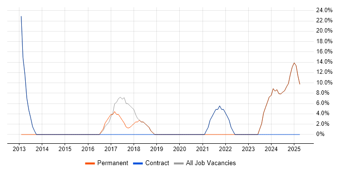 Job vacancy trend for WAN in Brighouse