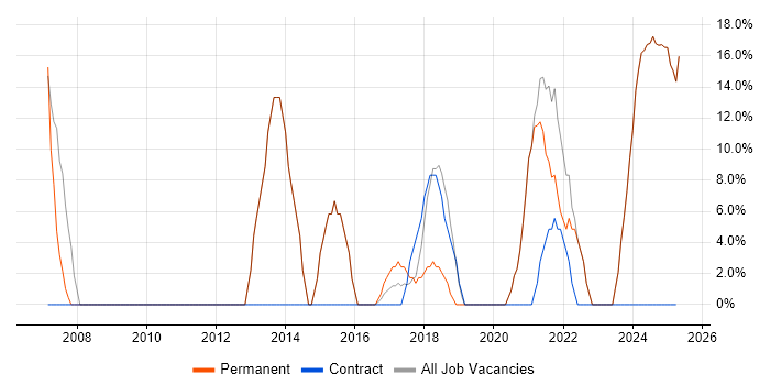 Job vacancy trend for Windows Server in Brighouse