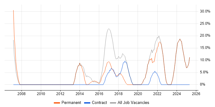 Job vacancy trend for Windows in Brighouse Job vacancy trend for Windows in Brighouse