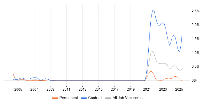 Job vacancy trend for Brio in West Yorkshire Job vacancy trend for Brio in West Yorkshire