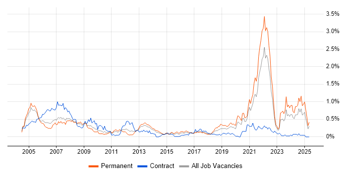 Job vacancy trend for Broadband in West Yorkshire Job vacancy trend for Broadband in West Yorkshire