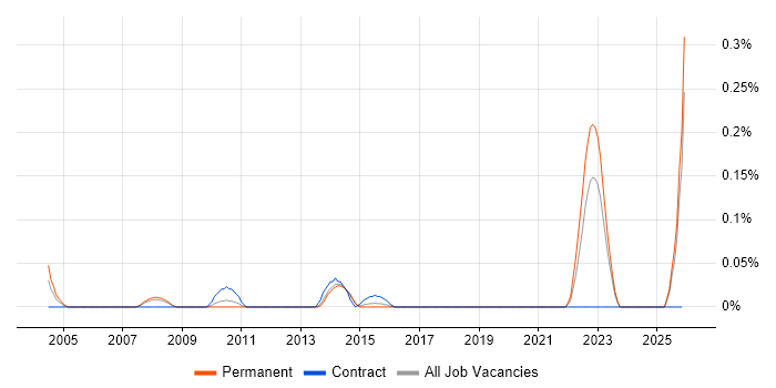 Broadcast Engineer job vacancy trend in West Yorkshire