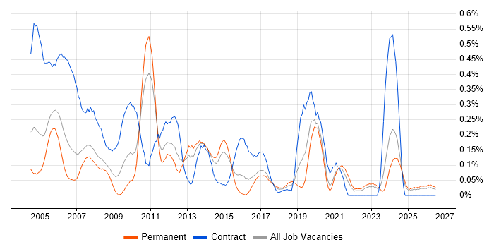 BT job vacancy trend in West Yorkshire