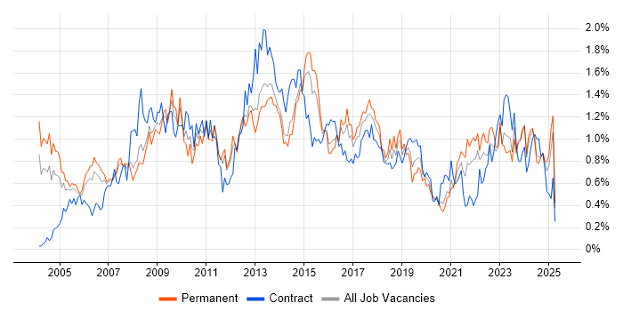 Job vacancy trend for Budget Management in West Yorkshire Job vacancy trend for Budget Management in West Yorkshire