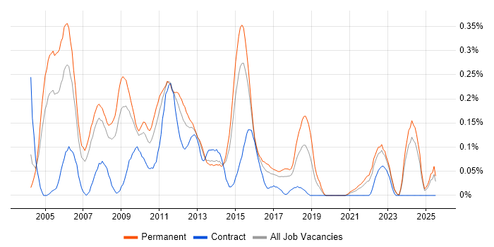 Job vacancy trend for Budget Responsibility in West Yorkshire Job vacancy trend for Budget Responsibility in West Yorkshire