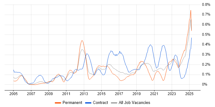 Job vacancy trend for Budgeting and Forecasting in West Yorkshire Job vacancy trend for Budgeting and Forecasting in West Yorkshire