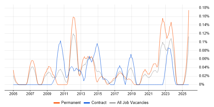 Budgeting and Resource Allocation job vacancy trend in West Yorkshire