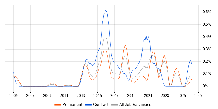 Build Automation job vacancy trend in West Yorkshire
