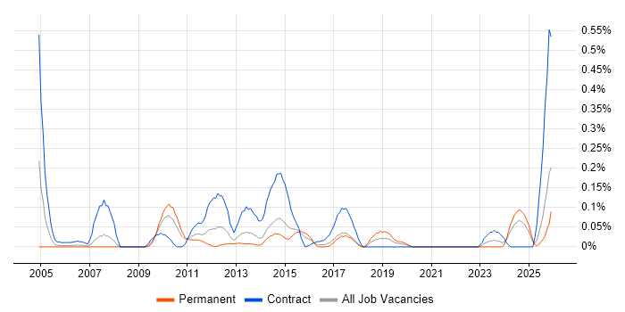Build Manager job vacancy trend in West Yorkshire
