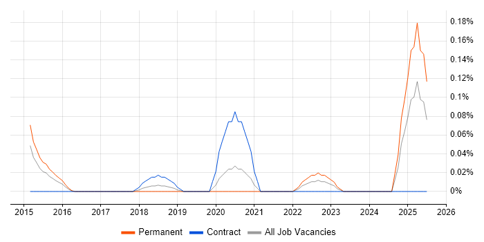 Job vacancy trend for Building Information Modelling in West Yorkshire Job vacancy trend for Building Information Modelling in West Yorkshire