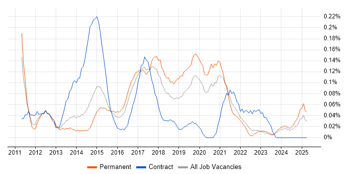 Job vacancy trend for Burndown Charts in West Yorkshire Job vacancy trend for Burndown Charts in West Yorkshire