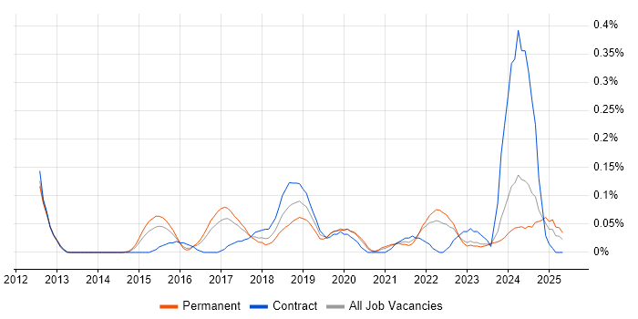 Job vacancy trend for Burp Suite in West Yorkshire Job vacancy trend for Burp Suite in West Yorkshire