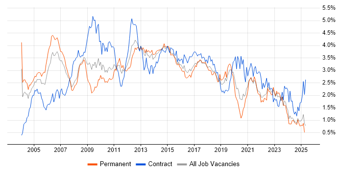 Job vacancy trend for Business Analysis in West Yorkshire Job vacancy trend for Business Analysis in West Yorkshire