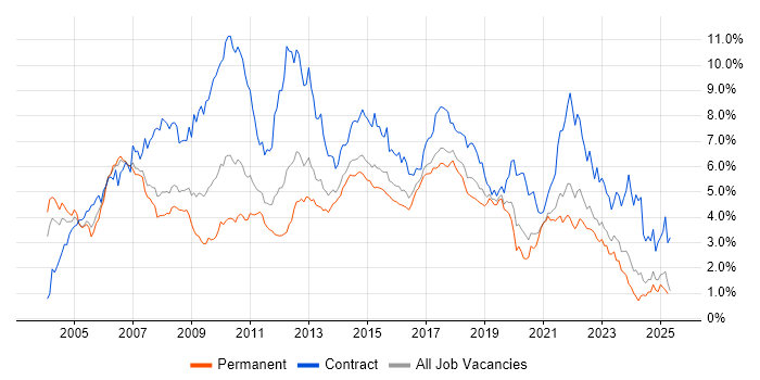 Job vacancy trend for Business Analyst in West Yorkshire Job vacancy trend for Business Analyst in West Yorkshire