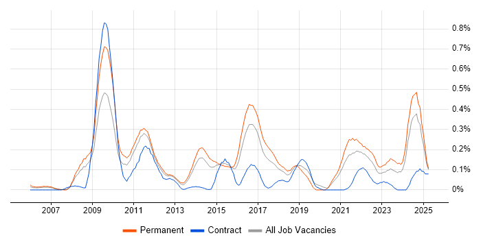 Job vacancy trend for Business Analytics in West Yorkshire Job vacancy trend for Business Analytics in West Yorkshire