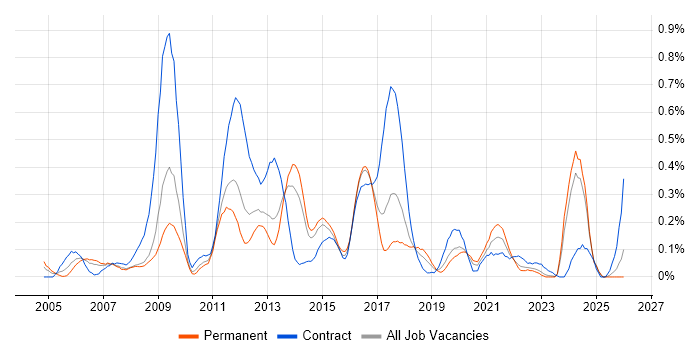 Business Architect job vacancy trend in West Yorkshire