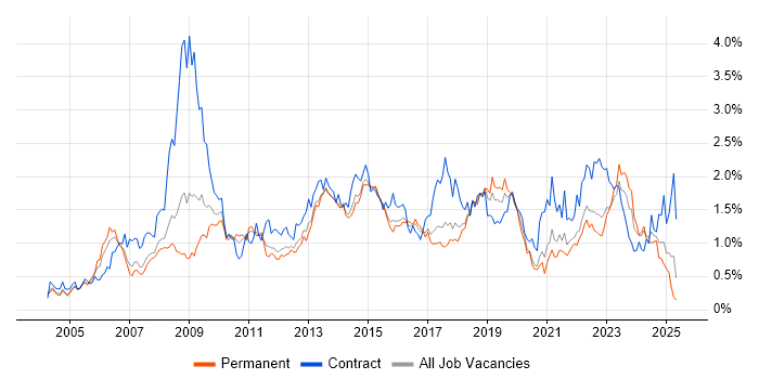 Job vacancy trend for Business Case in West Yorkshire Job vacancy trend for Business Case in West Yorkshire