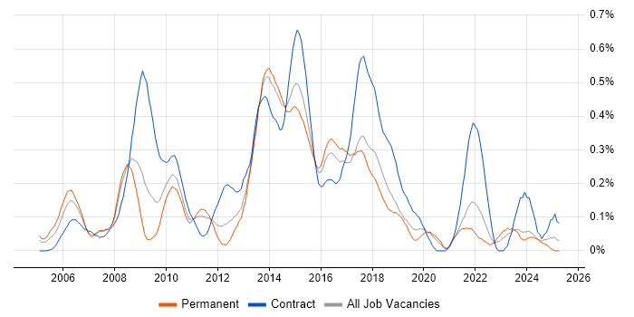 Job vacancy trend for Business Change Analyst in West Yorkshire Job vacancy trend for Business Change Analyst in West Yorkshire