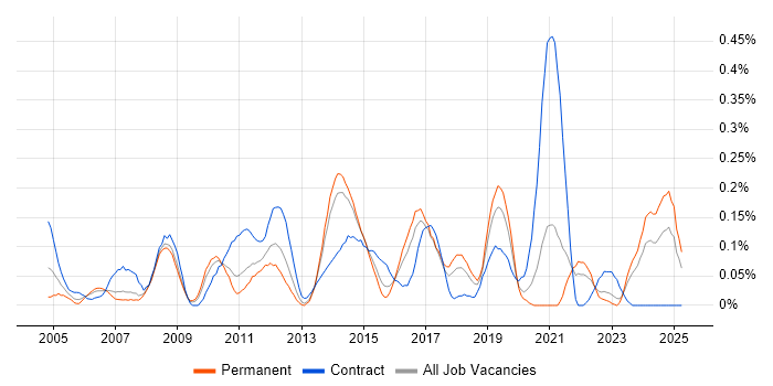 Job vacancy trend for Business Change Management in West Yorkshire Job vacancy trend for Business Change Management in West Yorkshire