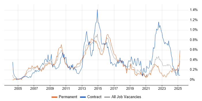 Job vacancy trend for Business Change Manager in West Yorkshire Job vacancy trend for Business Change Manager in West Yorkshire