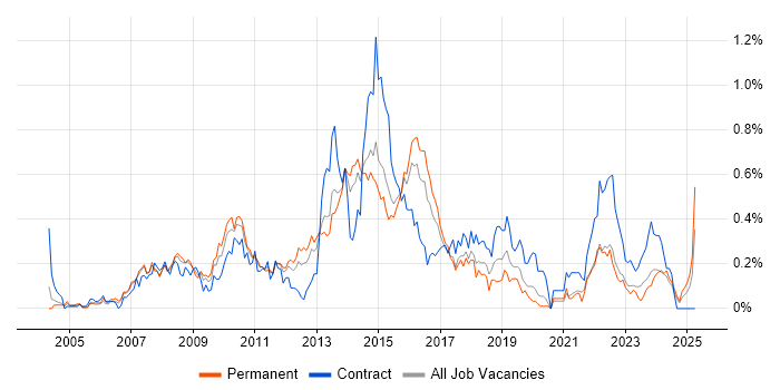 Job vacancy trend for Business Change Project Manager in West Yorkshire Job vacancy trend for Business Change Project Manager in West Yorkshire