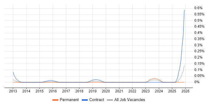 Business Change Specialist job vacancy trend in West Yorkshire
