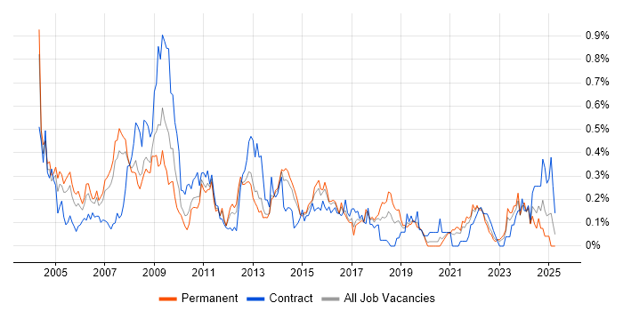 Job vacancy trend for Business Consultant in West Yorkshire Job vacancy trend for Business Consultant in West Yorkshire