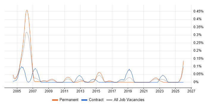 Business Continuity Manager job vacancy trend in West Yorkshire