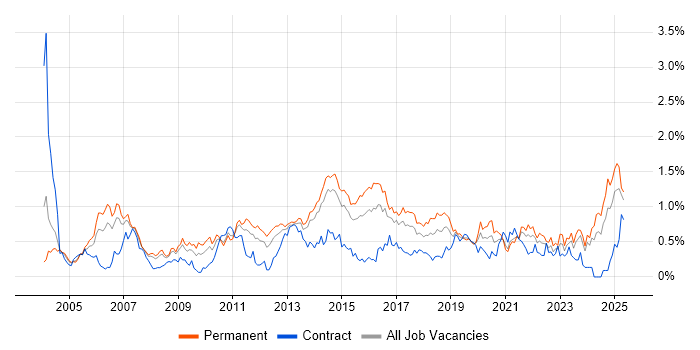 Job vacancy trend for Business Continuity in West Yorkshire Job vacancy trend for Business Continuity in West Yorkshire