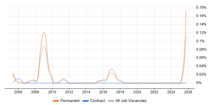 Business Development Consultant job vacancy trend in West Yorkshire
