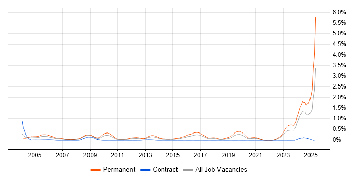 Job vacancy trend for Business Development Manager in West Yorkshire Job vacancy trend for Business Development Manager in West Yorkshire