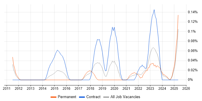 Job vacancy trend for Business Enablement in West Yorkshire